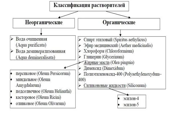 Дифференцирующие и нивелирующие растворители