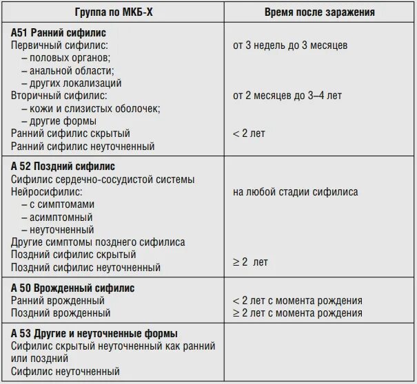 Дефицит железа мкб 10. Классификация мкб 10 сифилис. классификация первичного сифилиса. вторичный сифилис формулировка диагноза. классификация сифилиса схема.