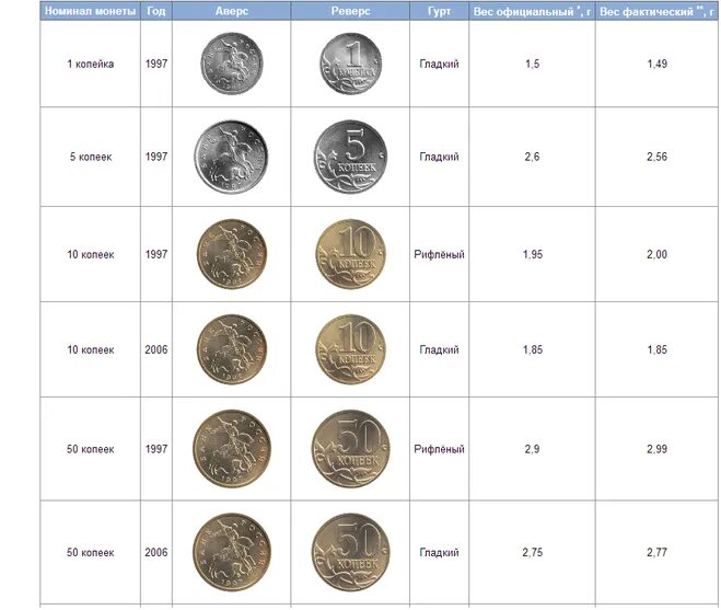 Сколько весят монеты россии