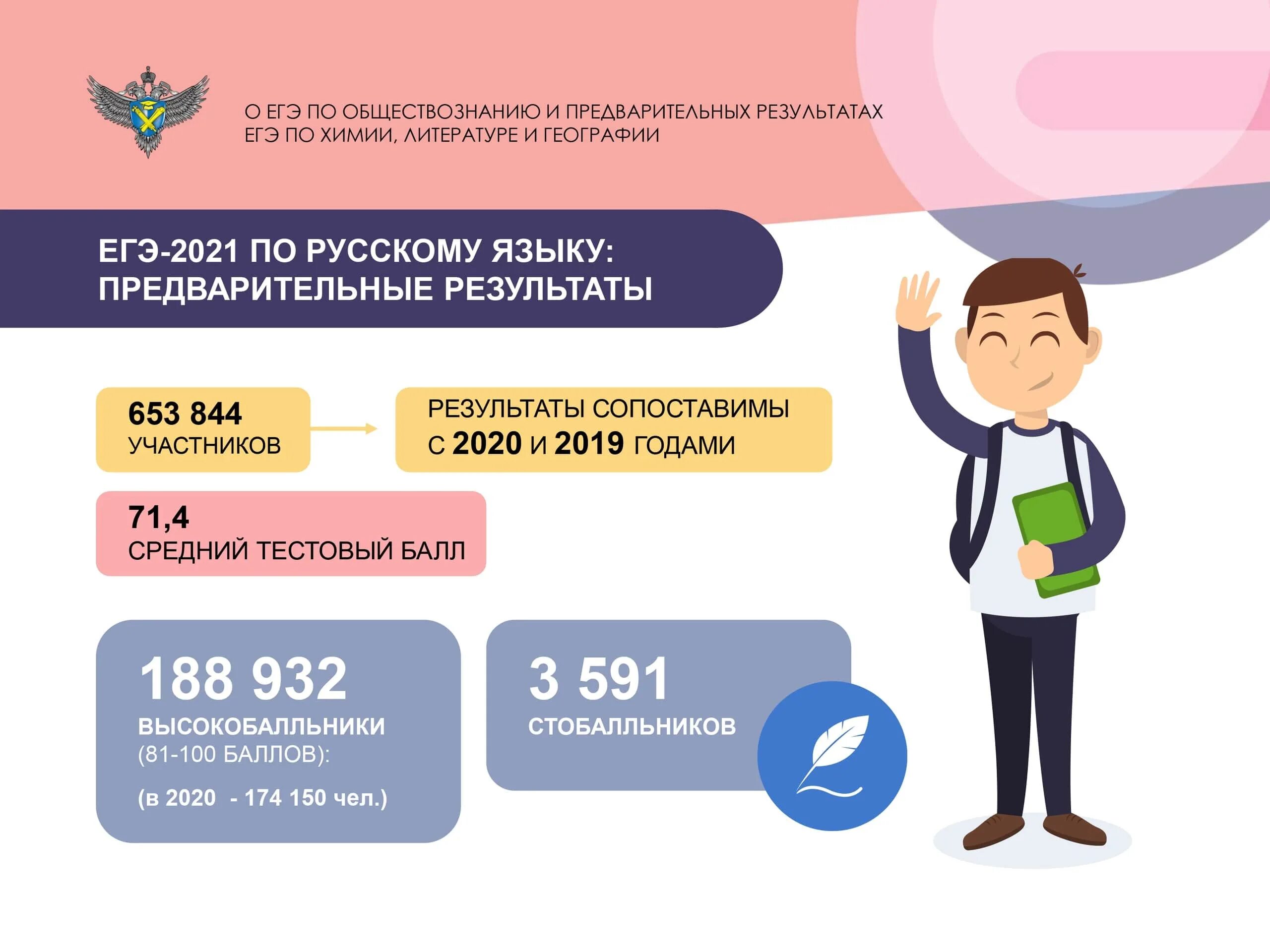 Поступление по результатам егэ. ЕГЭ 2021. Результаты ЕГЭ по русскому 2021. Статистика результатов ЕГЭ 2021. ЕГЭ-2021. Русский язык.