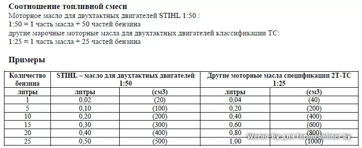 Бензопила штиль пропорции масла