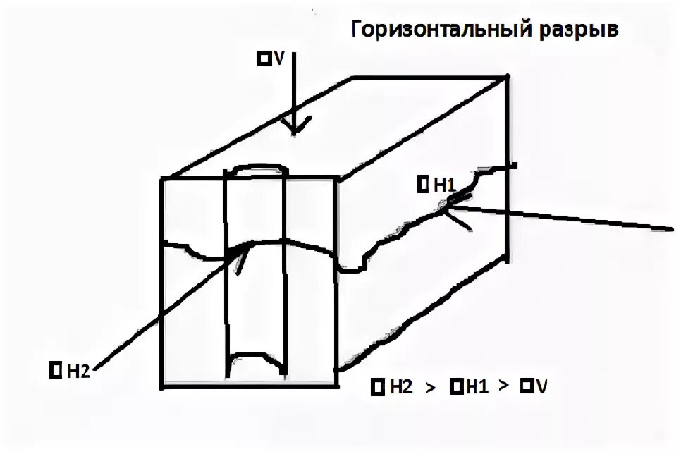 Вертикальная трещина ГРП. Вертикальная и горизонтальная трещина ГРП. Направление трещины разрыва пласта. Направление трещины разрыва ГРП.