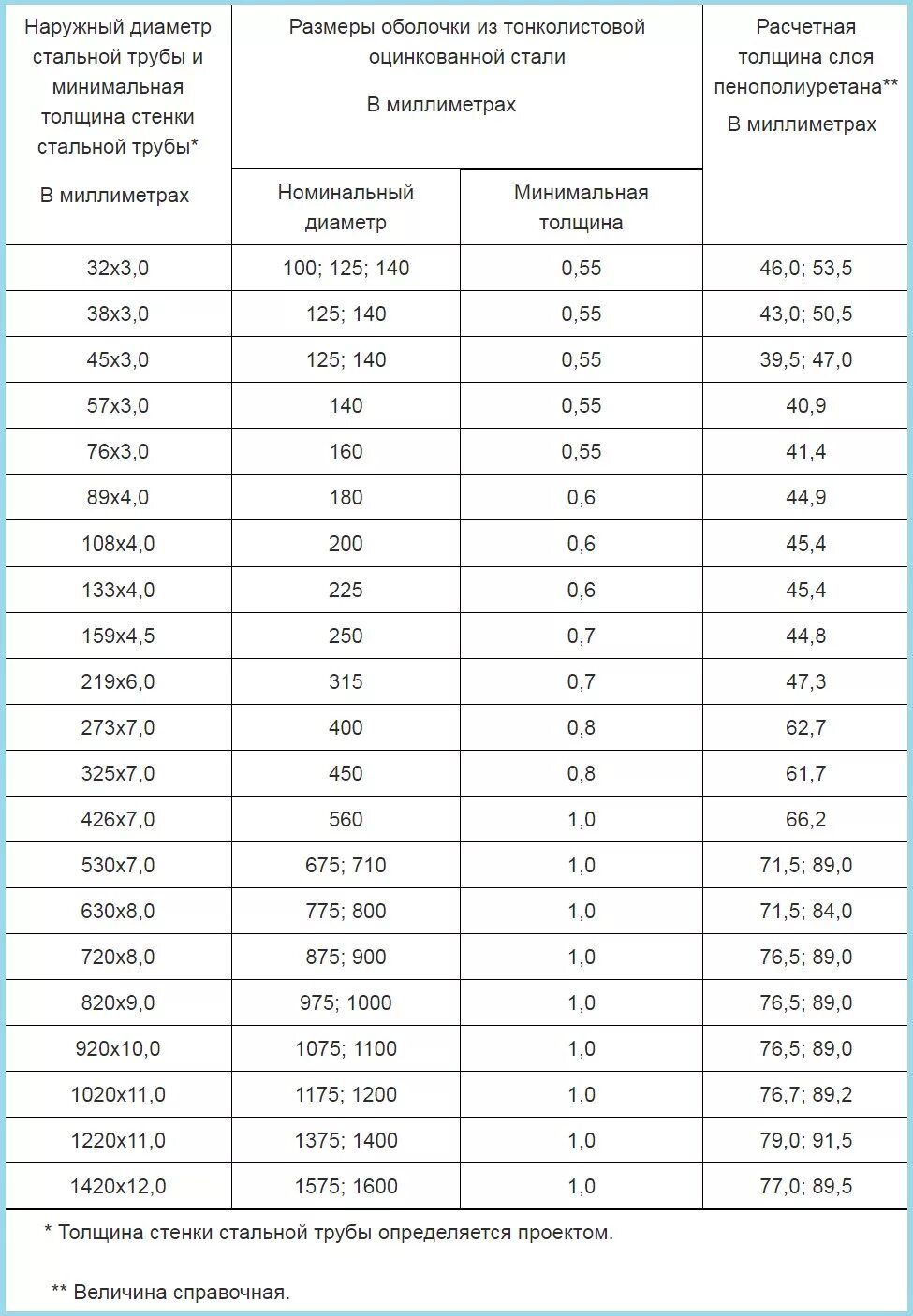 Минимальная толщина стенки трубы. Номинальный наружный диаметр трубопровода. Номинальные диаметры стальных труб. Толщина стенки стального газопровода таблица. Таблица условных диаметров стальных труб.