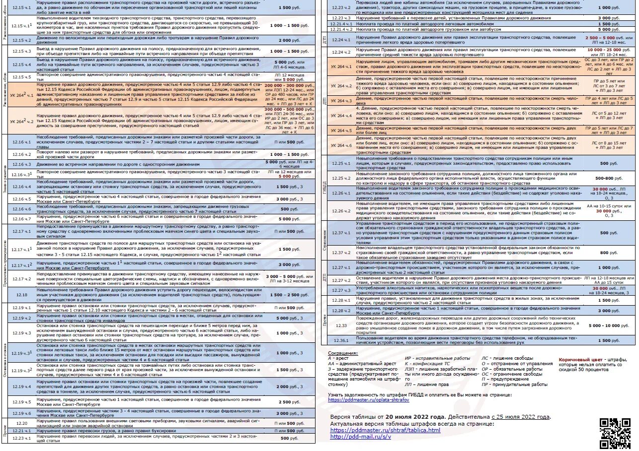 Изменение правил пдд с 1 апреля 2024. Таблица штрафов ГИБДД 2022. Штрафы за нарушение ПДД 2022 года таблица штрафов. Штраф ПДД 2022 года таблица. Таблица штрафов ГИБДД 2023.