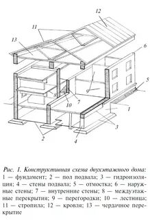 Конструктивные элементы помещения