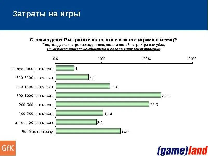 Затраты на игры. Сколько люди тратят на игры. Аудитория компьютерных игр. Сколько тратится интернета на игры.