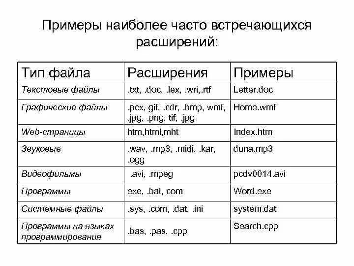 Таблица Тип файла и примеры программ. Тип файла примеры расширений таблица. Что такое Тип и приложения в свойствах файла. Таблица по информатике 7 класс Тип файла и расширение.