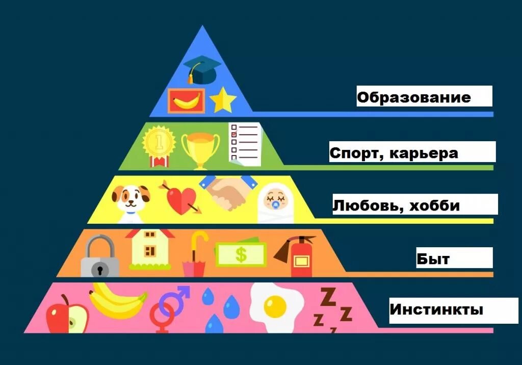 Пирамида Маслоу. Биологические и физиологические потребности. Биологические потребности человека пирамида. Пирамида Маслоу еда.
