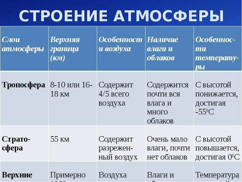 Стандартные слои. Строение атмосферы земли таблица. Строение атмосферы слои таблица. Таблица по географии 6 класс строение атмосферы. Состав и строение атмосферы таблица.