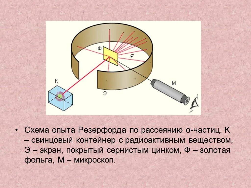 Опыты резерфорда по рассеиванию частиц. Опыт Резерфорда с Альфа частицами. Опыт Резерфорда по рассеянию. Опыты Резерфорда по рассеянию α-частиц. Опыты Резерфорда по рассеянию а-частиц.