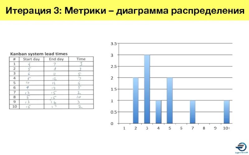 Диаграмма распределения 10 класс. Диаграмма распределения. метрики и диаграммы. гистограмма распределения. график распределения времени.