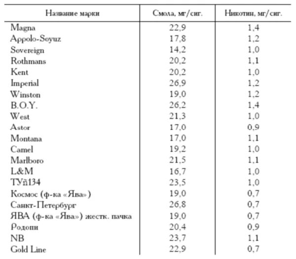 Содержание ни. Сколько миллиграмм никотина в 1 сигарете. Крепость сигарет таблица. Содержание смолы никотина 1 сигареты. Таблица сигарет с содержанием никотина 0,1.