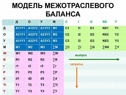 Метод межотраслевого баланса