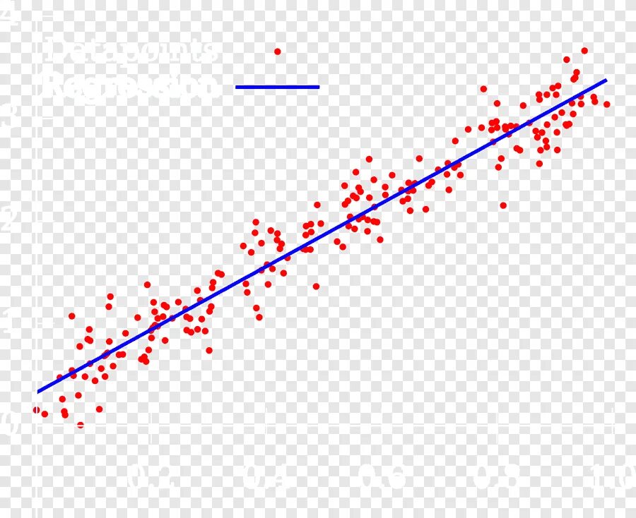 Задача регрессии в машинном. Регрессия рассеяние. Регрессия машинное обучение. Регрессия картинки. Regression Machine Learning.