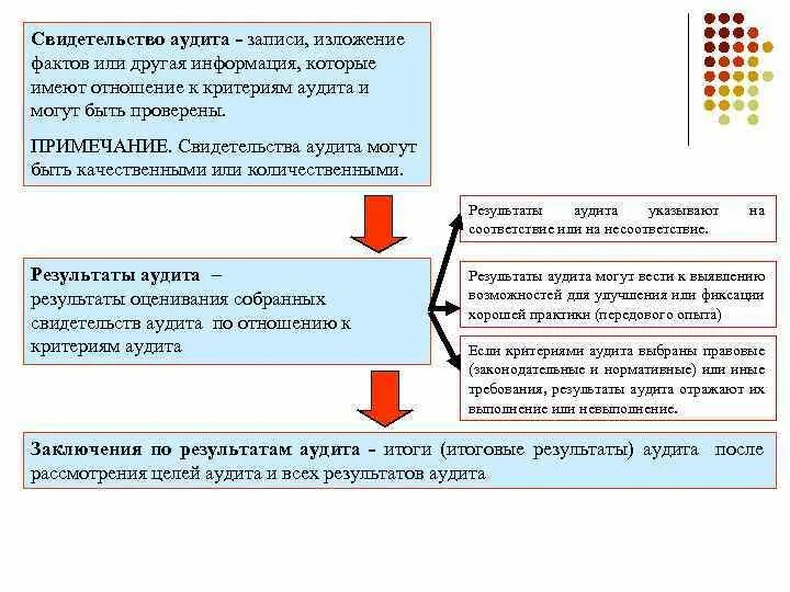 Схема проведения аудиторской проверки. Аудиторская проверка объект контроля. Объективные свидетельства аудита пример. Аудит записи. Критерии аудита.