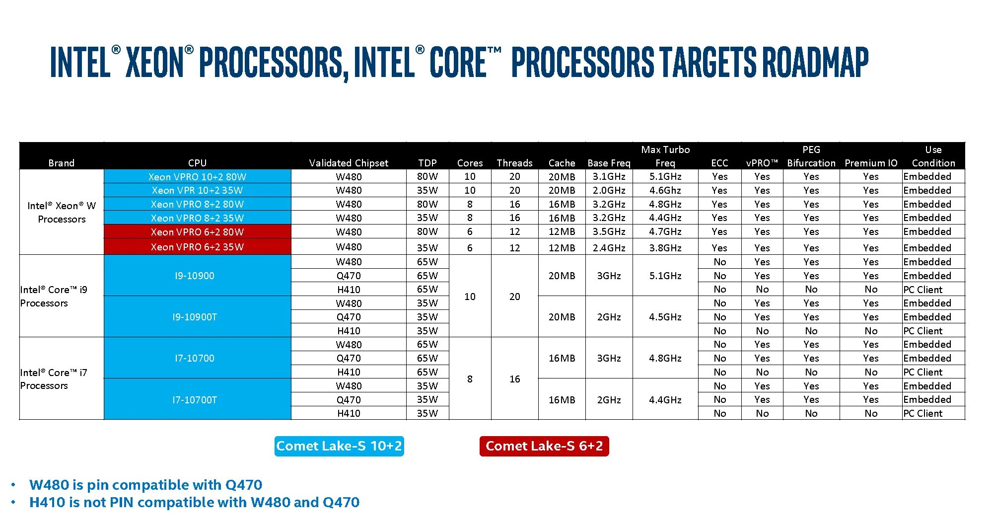 Поколения процессоров core i7. Схема процессора Intel Core i9. Intel Comet Lake(10 поколение). Процессор Интел i5 3.2 частота. 8 Поколение процессоров Intel.