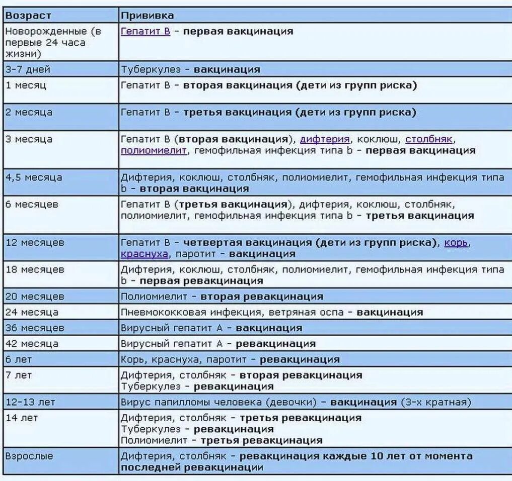 Через сколько дней после вакцинации. Календарь прививок для детей 2020 в россии. прививки детям до года таблица 2020 россия. полиомиелит прививка график прививок ревакцинация. акдс график вакцинации для детей.