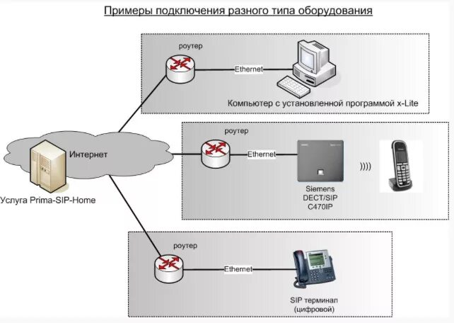 Подключить станцию через мобильный интернет