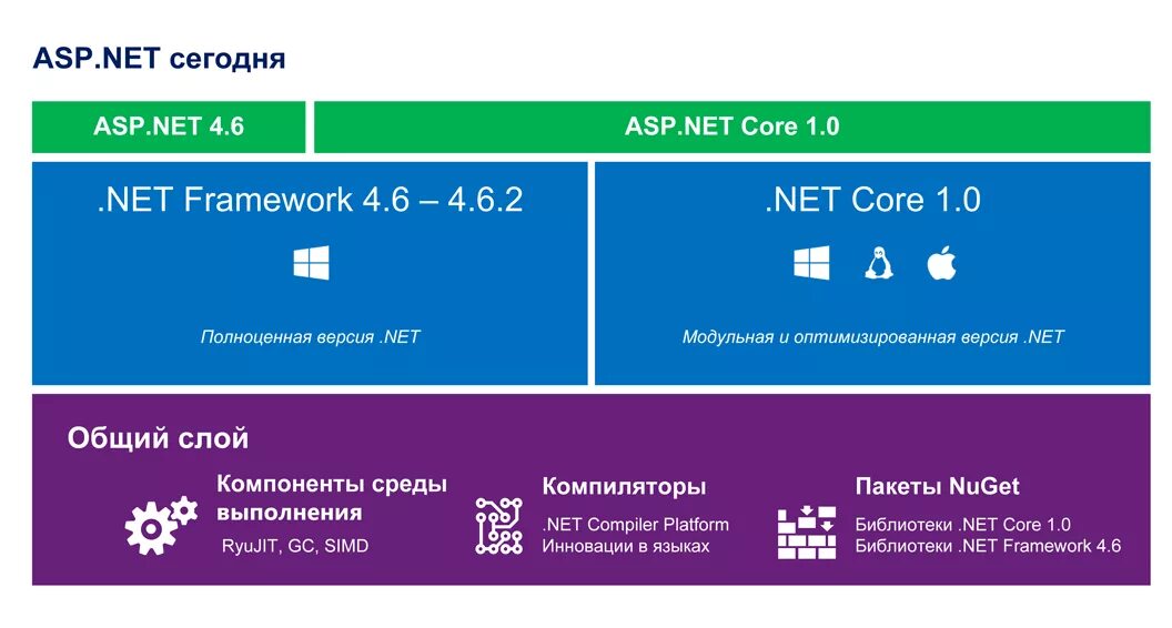 Net core https. Asp net Core. Asp dotnet Core. Платформа asp. .Net Framework и .net Core.