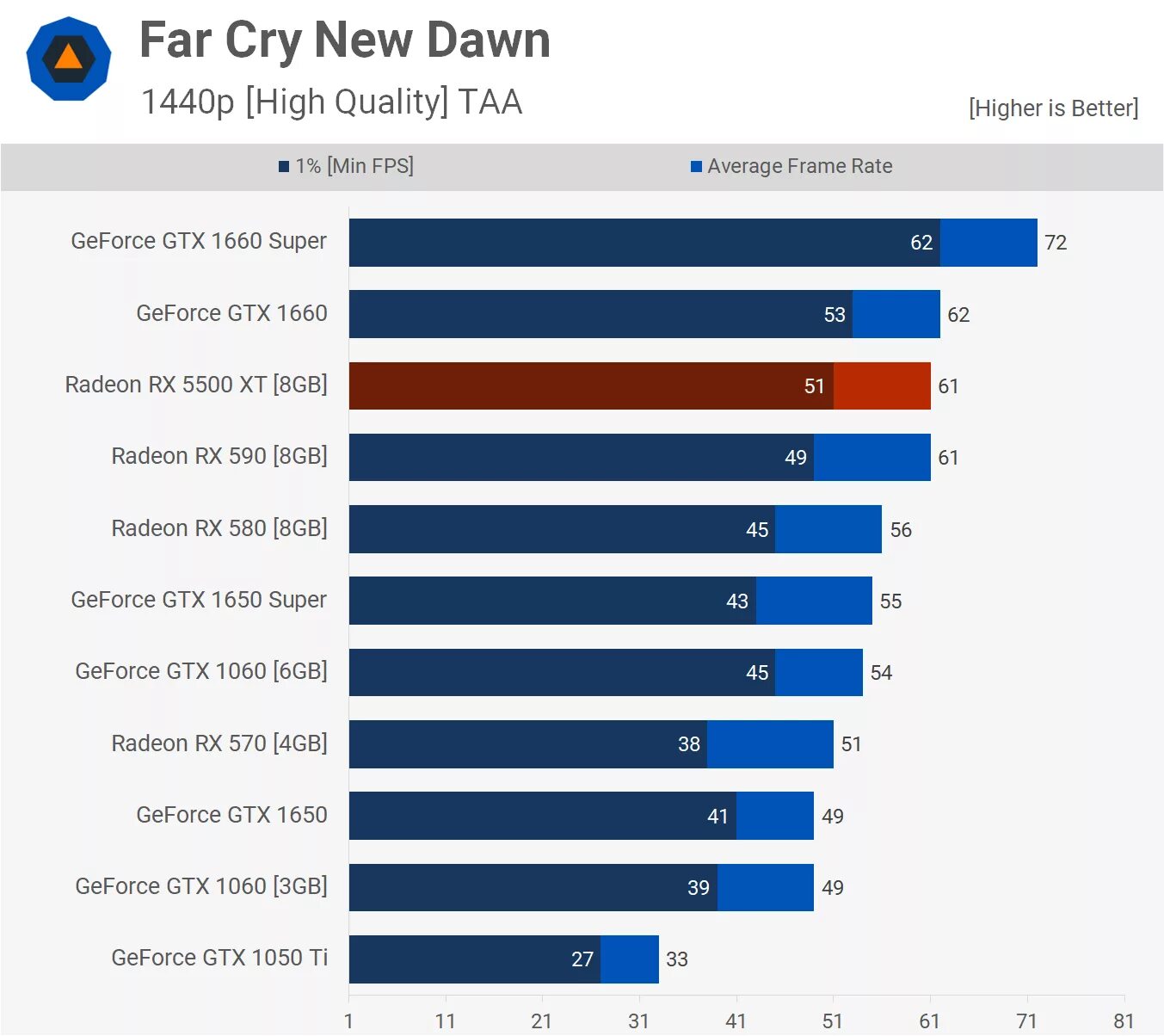 Gtx 1660 super vs rx 580. RX 5500xt 4gb Benchmark. RX 5500 XT 8gb vs GTX 1060 6. Radeon 5500xt 8gb тесты. Radeon RX 5500 XT 4gb.