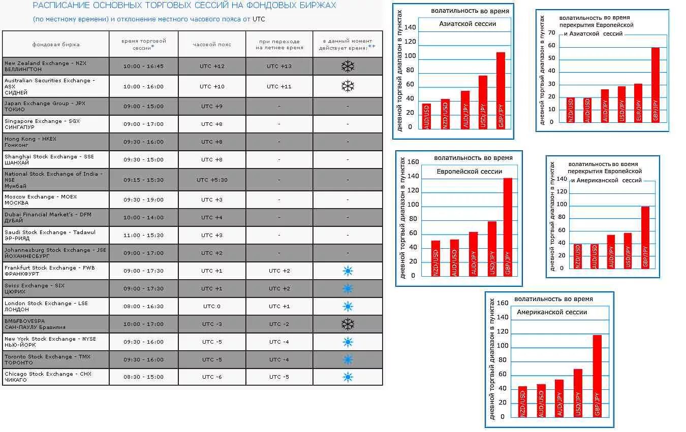 время работы мировых бирж. график торговых сессий forex. торги на московской бирже расписание. расписание сессий форекс. расписание торгов на бирже.