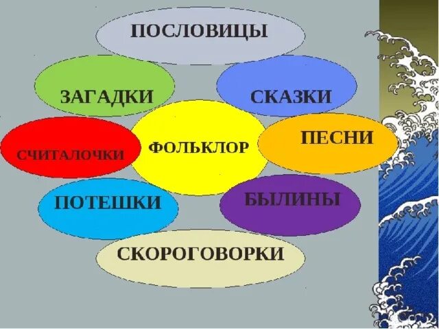 Зарубежный фольклор 3 класс музыка. Фольклор это 2 класс. Фольклор презентация 2 класс. Фольклор это определение для детей. Произведения фольклора 2 класс.