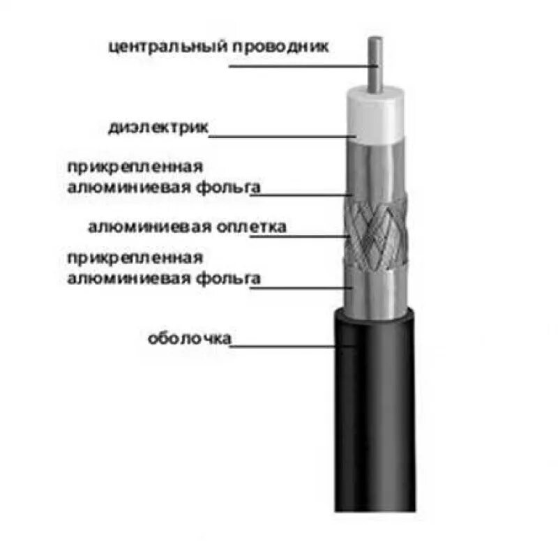 Типы коаксиальных кабелей. Телевизионный кабель FINMARK F 660. Подпишите составляющие части коаксиального кабеля. Составляющие части коаксиального кабеля. Кабель коаксиальный f690gvm.