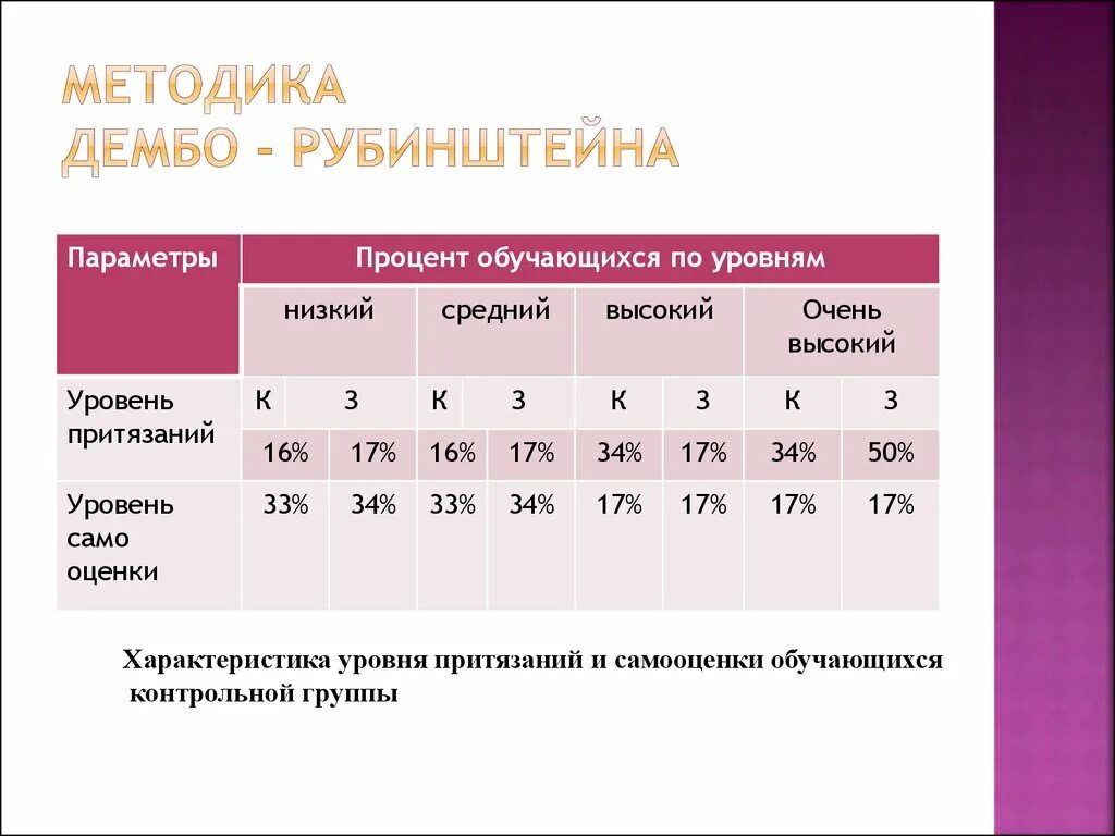 Уровень притязаний дембо