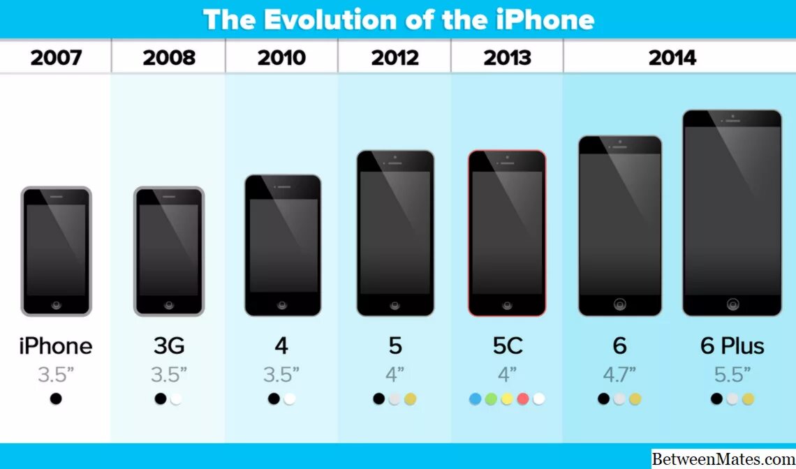В чем разница между 7 и 8. Айфон 6 диагональ экрана. Айфон 6s диагональ экрана. Iphone 5s диагональ. Айфон 6.1 дюйма в см экран.