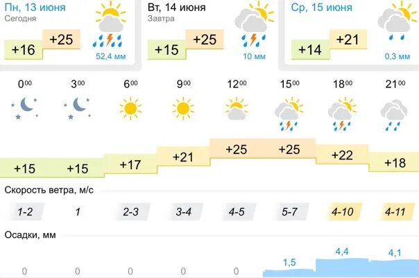 Погода липецк на 14 дней 2024. Погода в Липецке на 14. Погода в Липецке. Погода в Липецке на сегодня. Погода на 14 июня 2022.
