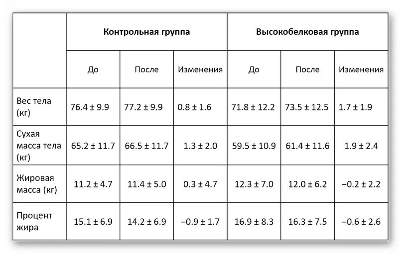 Норма белка по весу. Сколько нужно белков для роста мышц. Норма белка для роста мышц. Сколько нужно белка. Сколько надо грамм белка для набора мышечной массы.