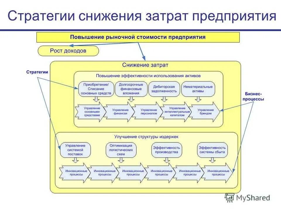 Для работы системы необходимо следующее. Разработка стратегии роста фирмы. стратегия управление затратами. схема работы стратегии. оптимизация и минимизация затрат.