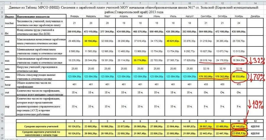 Таблица ставок заработной платы преподавателей. Ставка учителя высшей категории. Начислению заработной платы учителей. Ставка учителя в школе. Сколько часов работы на ставку