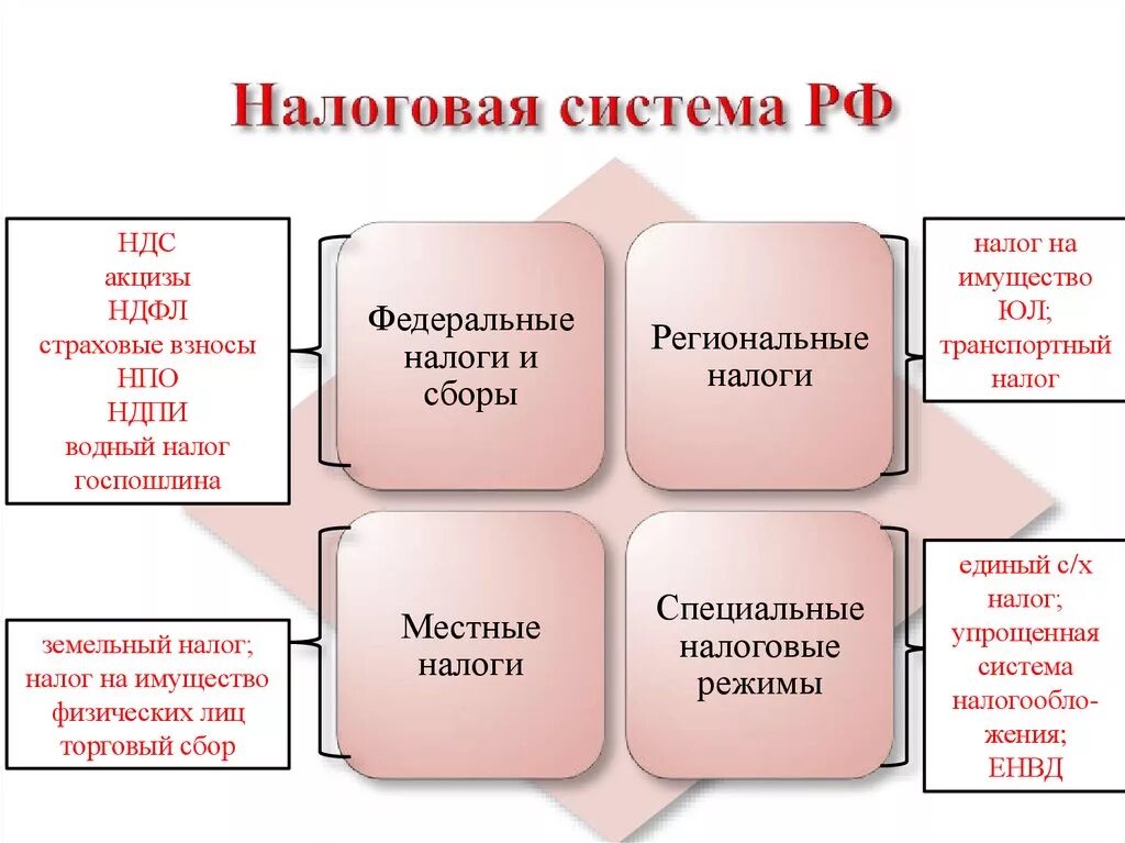 Налоговая система 10 класс. Структура системы налогообложения в РФ. Структура системы налогов и сборов в РФ. Налоговая система и система налогов. Структура налоговой системы Российской Федерации.