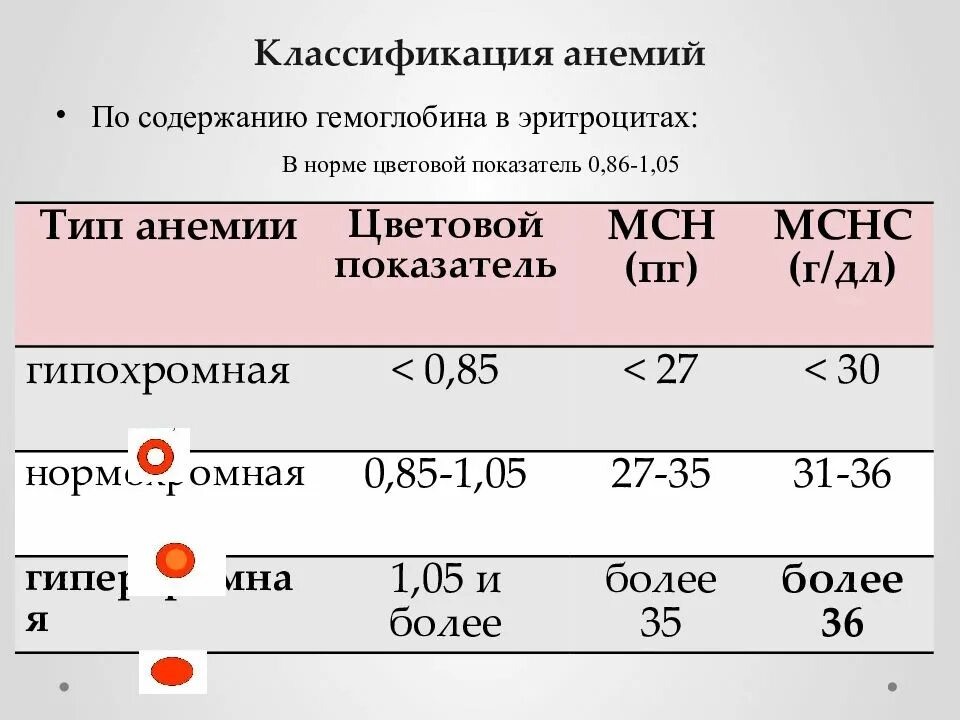 Анемия в моче. Анемия классификация по гемоглобину. Формы анемии по гемоглобину. Классификация анемий по эритроцитам. Классификация анемий по форме и размеру эритроцитов.