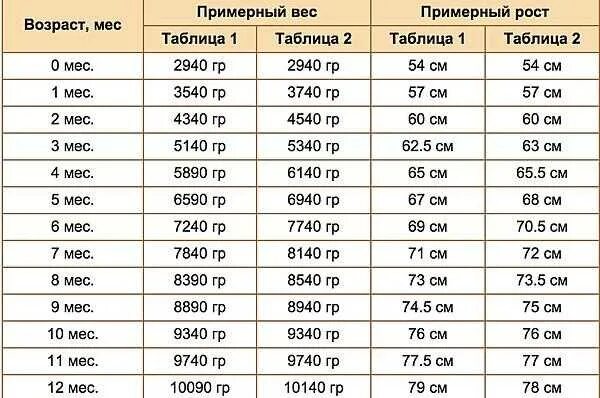 Рост новорожденного ребенка норма таблица при рождении. Вес новорожденного ребенка норма таблица при рождении. Нормы веса роста у детей 5 6 месяцев таблица. Сколько весит ребенок при рождении норма таблица.