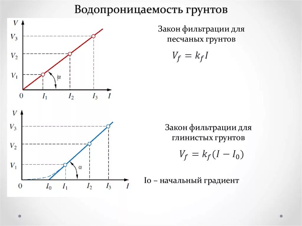Проницаемость и коэффициент фильтрации. Водопроницаемость грунтов. коэффициент проницаемости грунтов. проницаемость грунтов по коэффициенту фильтрации. суглинок водопроницаемость.