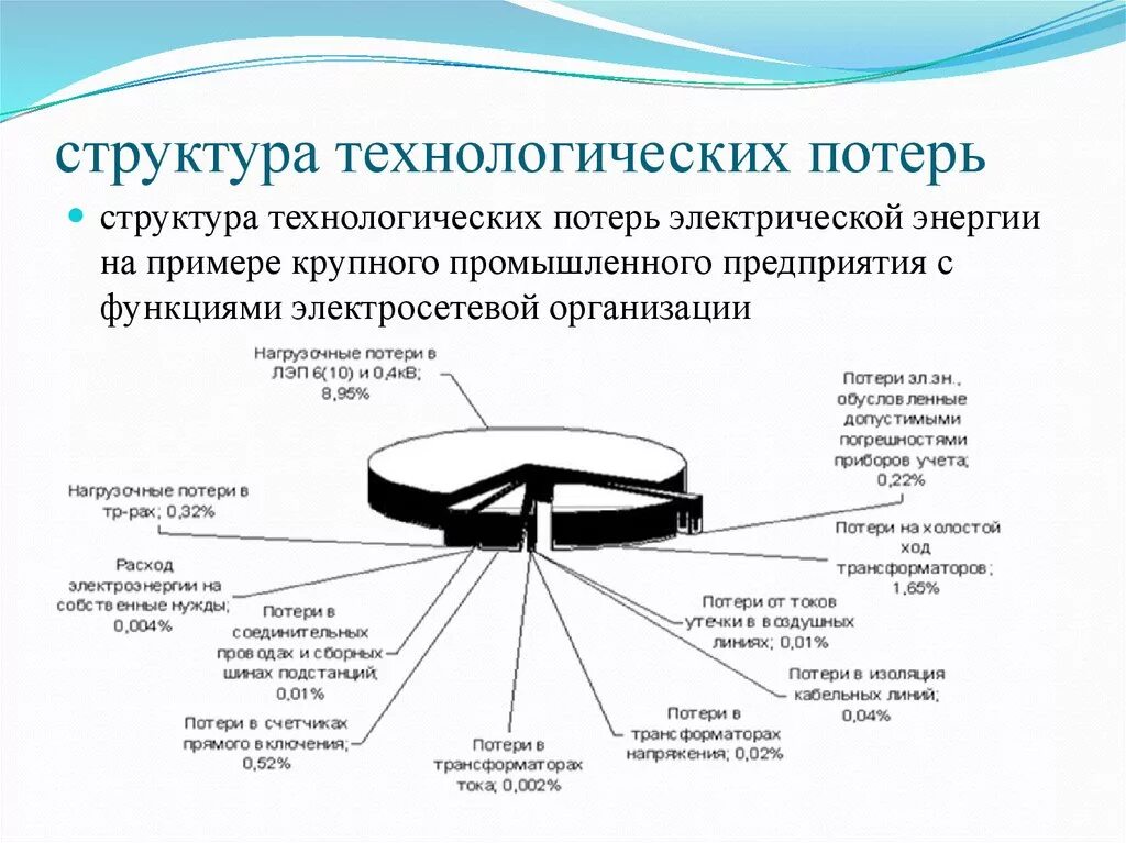 Технологические потери при передаче тепловой энергии. Структура фактических потерь электроэнергии. Структура технических потерь электроэнергии. Структура технологических потерь электроэнергии. Классификация потерь электроэнергии в электрических сетях.