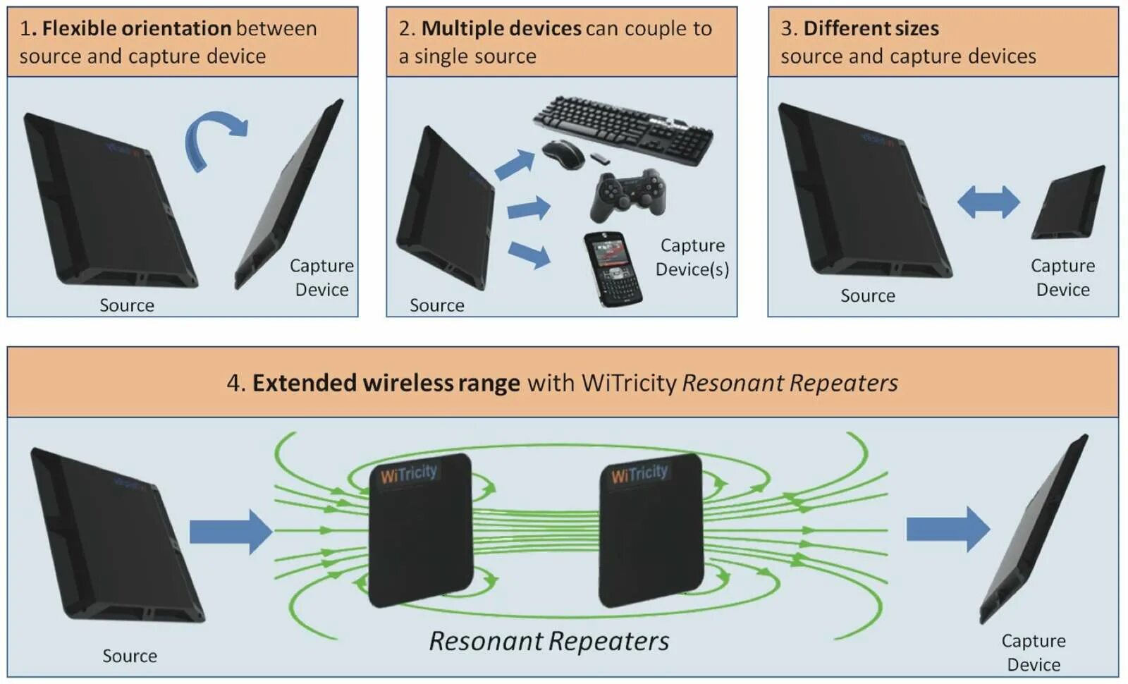 Device extension. Resonant Wireless Charging scheme. Wireless Power how it works. Multiple devices. Electric Traps and capture devices.