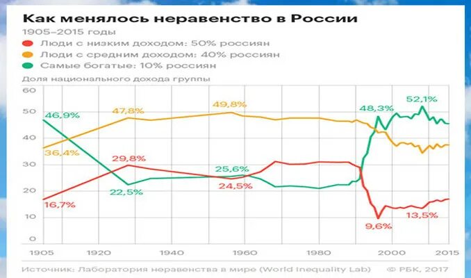 В россии в 1990 выросло социальное расслоение. Социальное неравенство в СССР. Социальное неравенство график. Диаграммы социального неравенства. Социальное неравенство статистика.