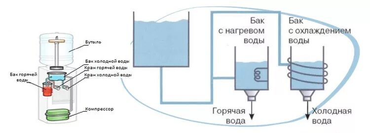 Схема подключения кулера для воды. Схема подключения проводов в кулер для воды. Принцип работы кулера для воды схема. Схема подключения охладителя кулера для воды. Почему течет кулер