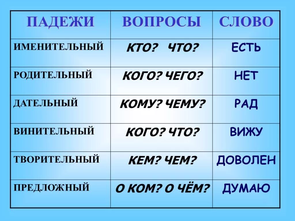 Какой падеж у слова имя. Падежи. Пажеди русского я ЗЫКК. Таблица падежей с вопросами. Падежи русского языка.