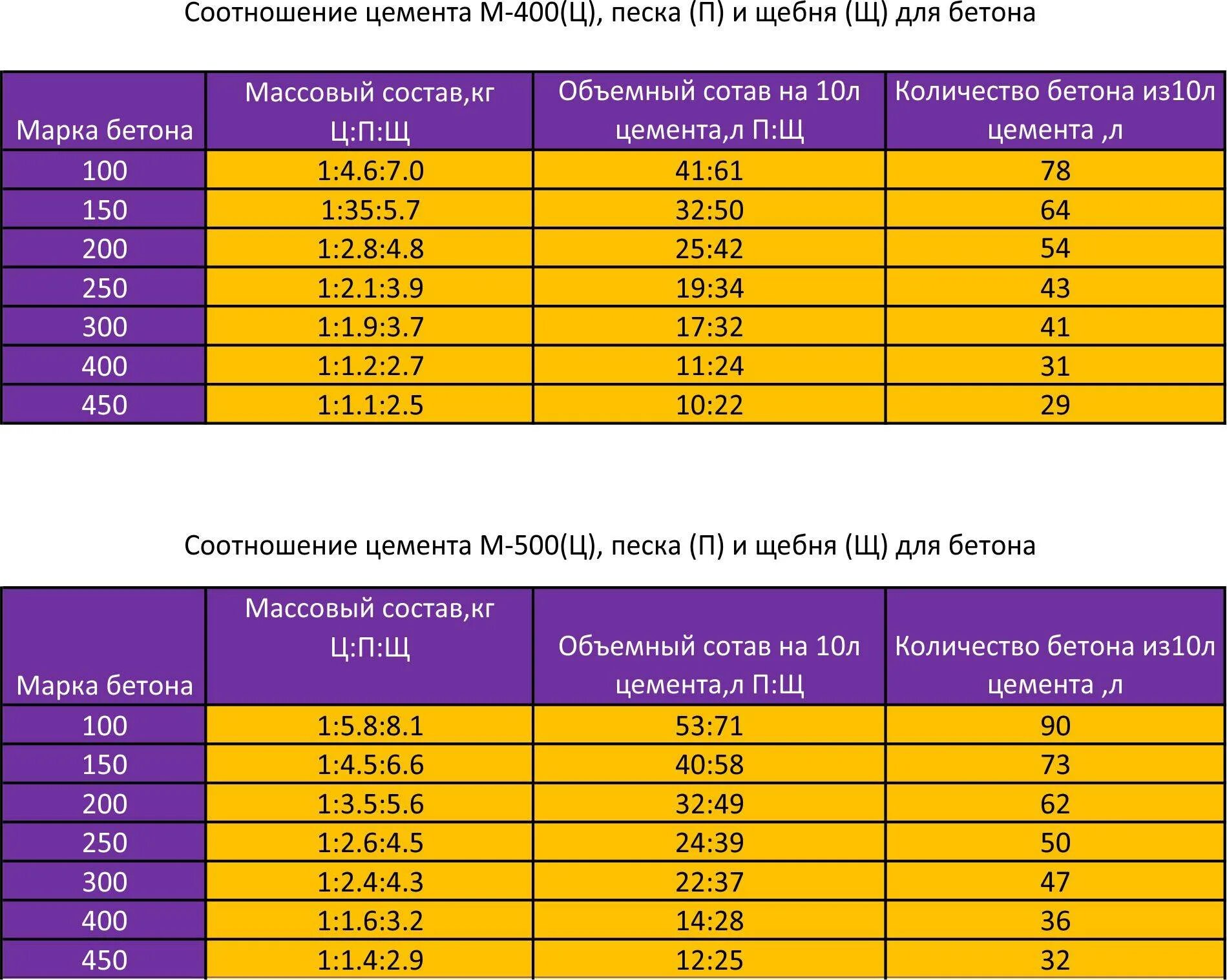 Сколько нужно щебня для бетона