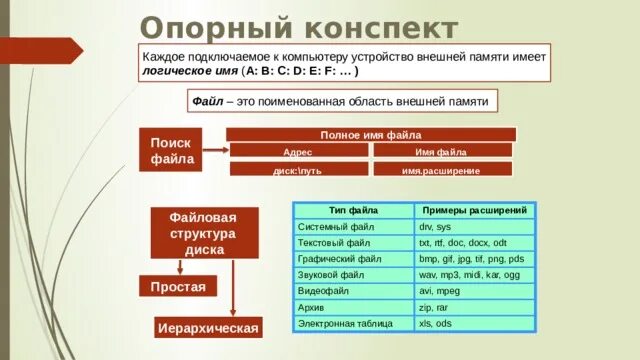 Файлы и файловые структуры 7 класс. Файлы и файловые структуры конспект. Информатика 7 класс файлы и файловые структуры. Опорный конспект. Файловые структуры информатика 7 класс