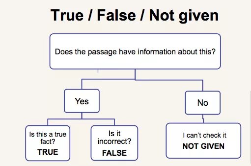 True false 5 класс. True false not given. IELTS no Yes not given. IELTS reading true false not given. Yes no not given and true false not given IELTS.