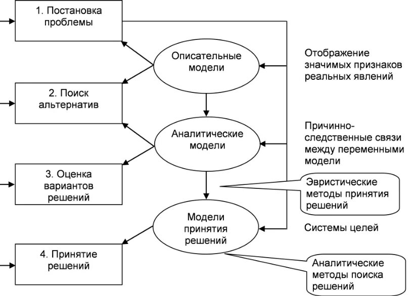 Моделирование оптимальных решений. Классическая модель принятия управленческих решений схема. аналитическая модель процесса принятия управленческих решений.. дескриптивная модель принятия управленческих решений. модели принятия управленческих решений в менеджменте.