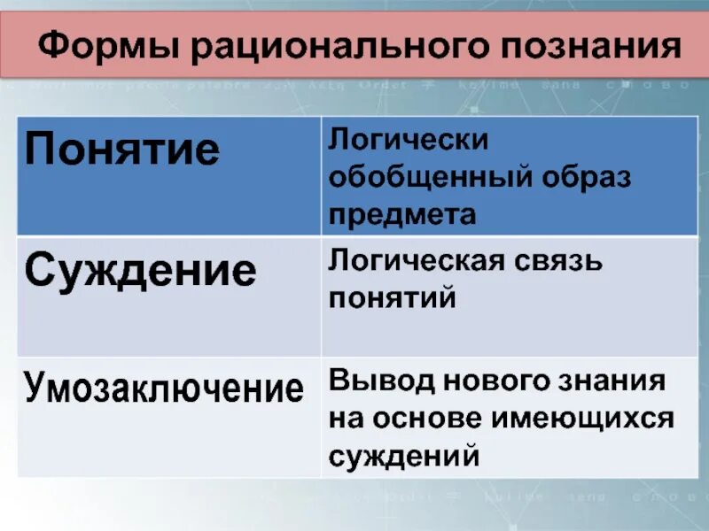 Элементами рационального познания являются