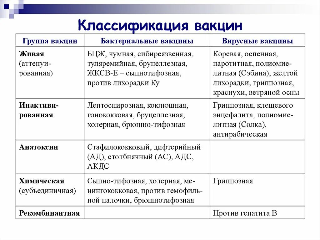 Живые вакцины применение. Классификация инактивированных вакцин. Классификация вакцин микробиология. Характеристика основных видов вакцин. Неживые вакцины классификация.