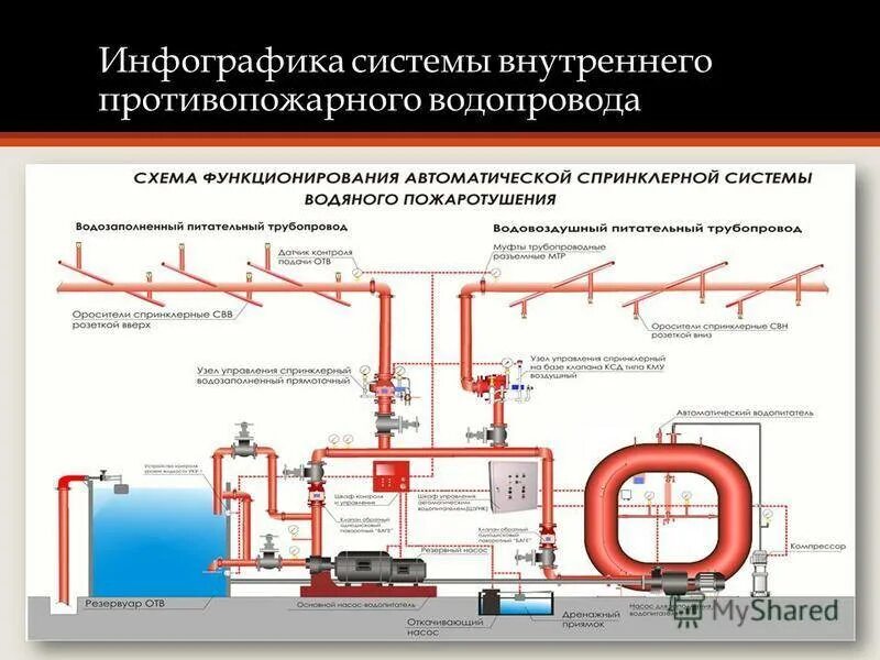 Схема пожарной системы водоснабжения. Спринклерная система пожаротушения схема. Система противопожарного водоснабжения схема. Автоматическая система пожаротушения схема. Подача воды пожарного насоса