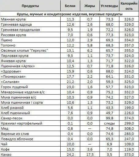 Содержание белков, жиров и углеводов (%) и калорийность (ккал) в крупах, мучных 